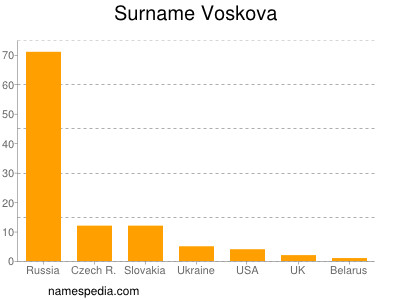 Familiennamen Voskova