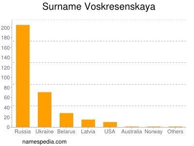 Surname Voskresenskaya