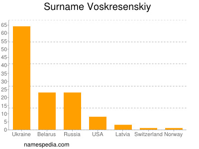 Surname Voskresenskiy