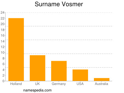 Familiennamen Vosmer