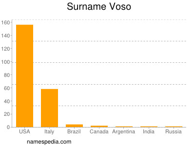 Surname Voso