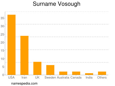 Familiennamen Vosough