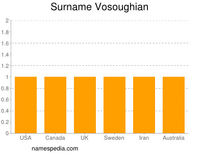 Surname Vosoughian