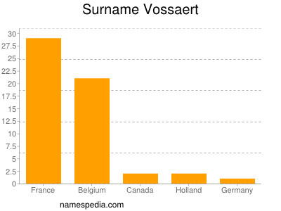 Familiennamen Vossaert