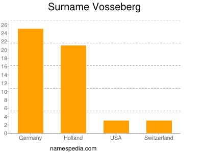 Familiennamen Vosseberg