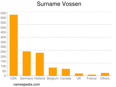 Surname Vossen