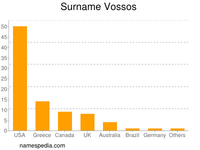 Surname Vossos