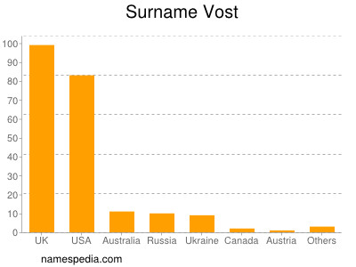 Familiennamen Vost