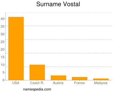 Familiennamen Vostal