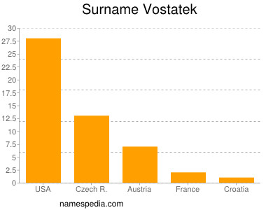 Familiennamen Vostatek