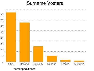 Familiennamen Vosters