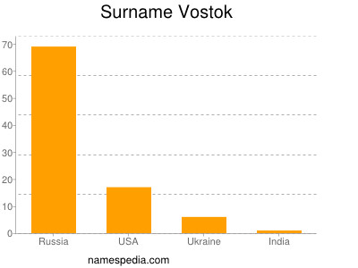 Familiennamen Vostok