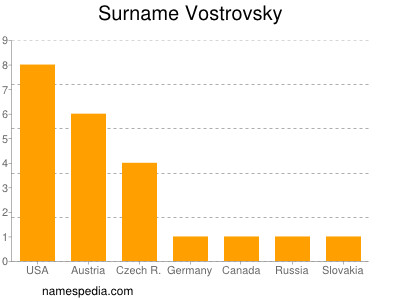 Familiennamen Vostrovsky