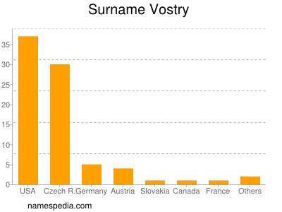 Surname Vostry