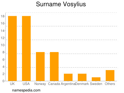 Surname Vosylius