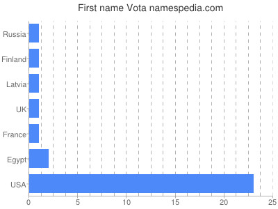 Vornamen Vota