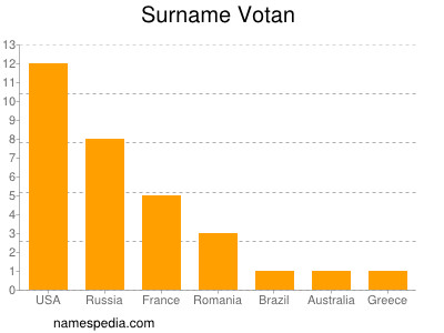 Familiennamen Votan