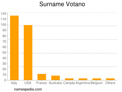 Familiennamen Votano