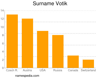 Familiennamen Votik