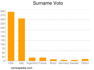 Familiennamen Voto