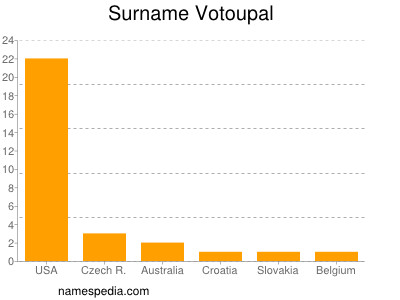 Surname Votoupal