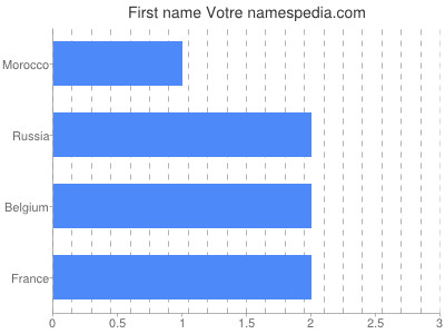 Vornamen Votre