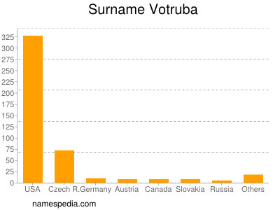 Familiennamen Votruba