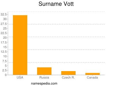 nom Vott