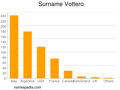 Surname Vottero