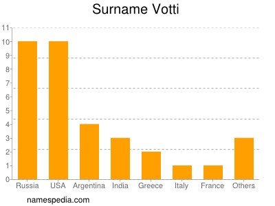 Familiennamen Votti