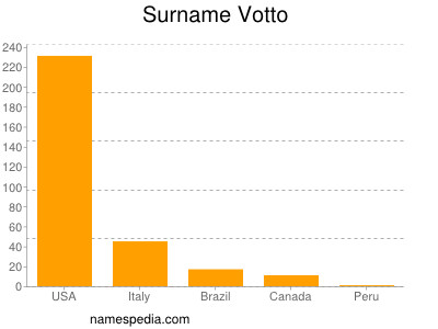 Familiennamen Votto