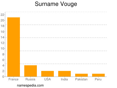 Surname Vouge