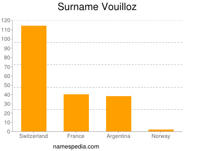 Familiennamen Vouilloz