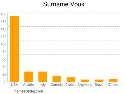 Familiennamen Vouk