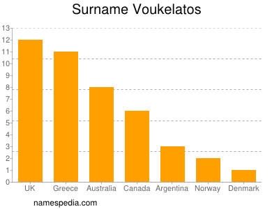 Familiennamen Voukelatos