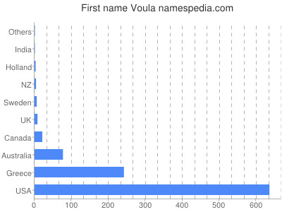 prenom Voula