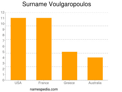 Familiennamen Voulgaropoulos