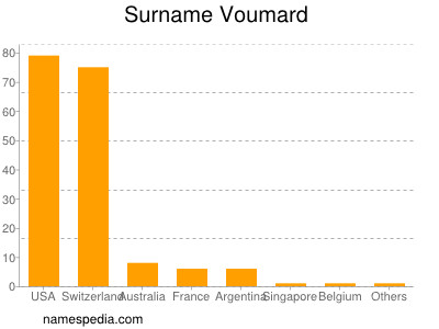 nom Voumard