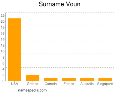 Familiennamen Voun