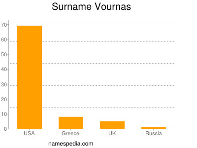 Familiennamen Vournas