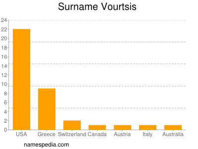 Familiennamen Vourtsis