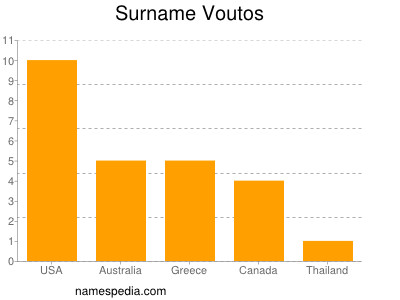 Familiennamen Voutos