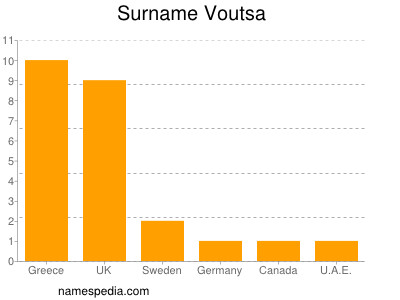 Familiennamen Voutsa