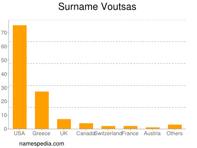 nom Voutsas