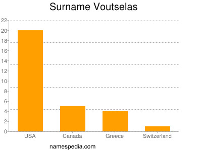 Familiennamen Voutselas