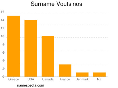 Familiennamen Voutsinos