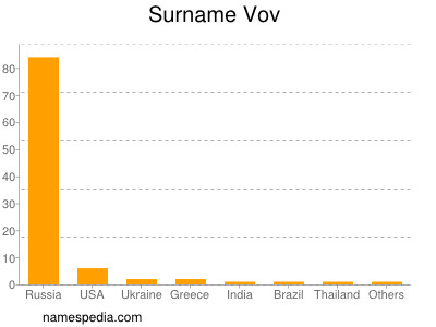 Familiennamen Vov