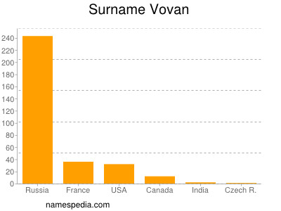 Familiennamen Vovan