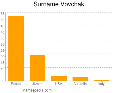 Familiennamen Vovchak
