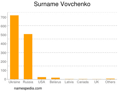 Surname Vovchenko